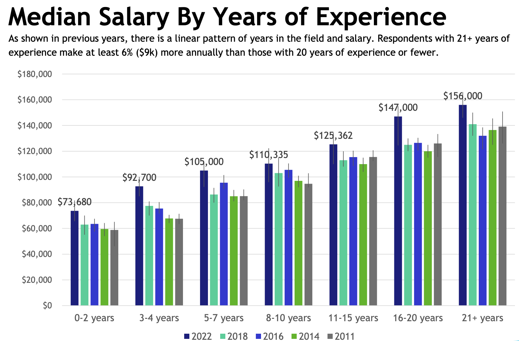 UX Salary 2022