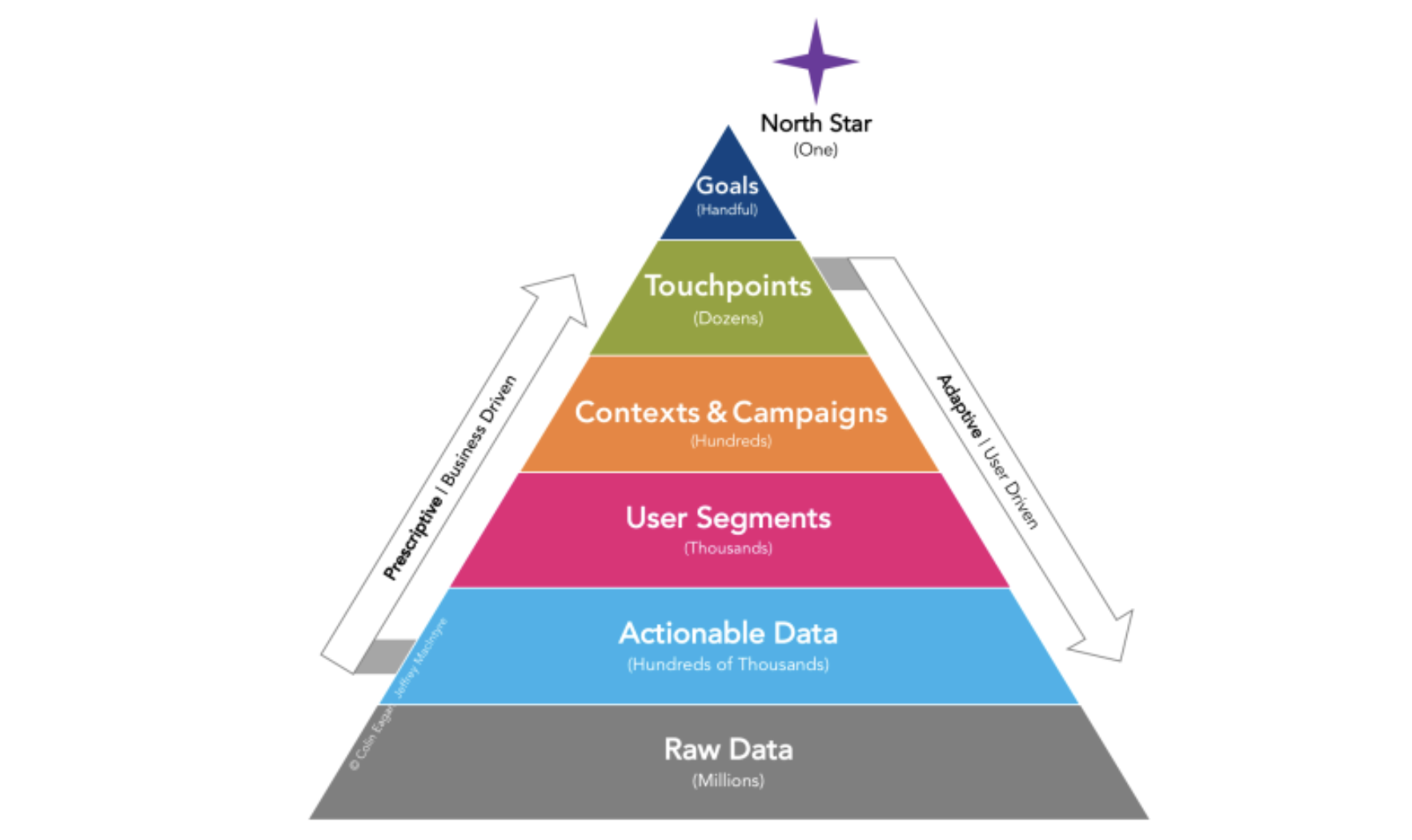 Personalization Pyramid by Colin Eagan