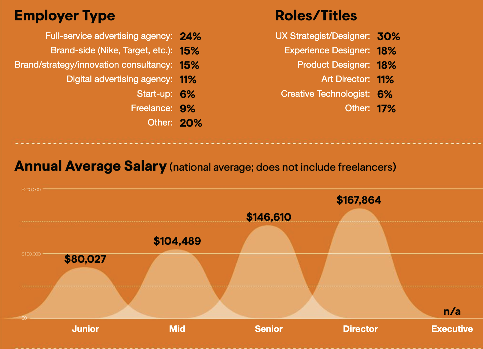 A chart showing average experience design sallaries for 2021